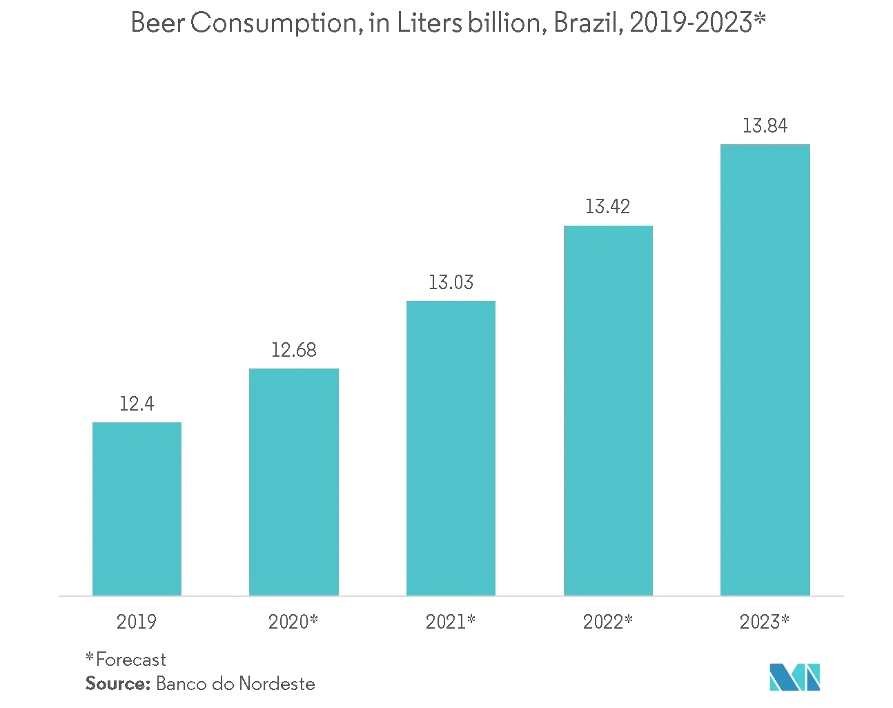 Latin America Beer Cans Market