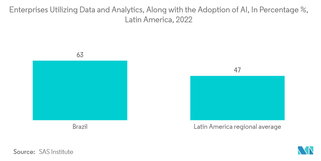 Latin America Big Data Analytics Market: Enterprises Utilizing Data and Analytics, Along with the Adoption of AI, In Percentage %, Latin America, 2022