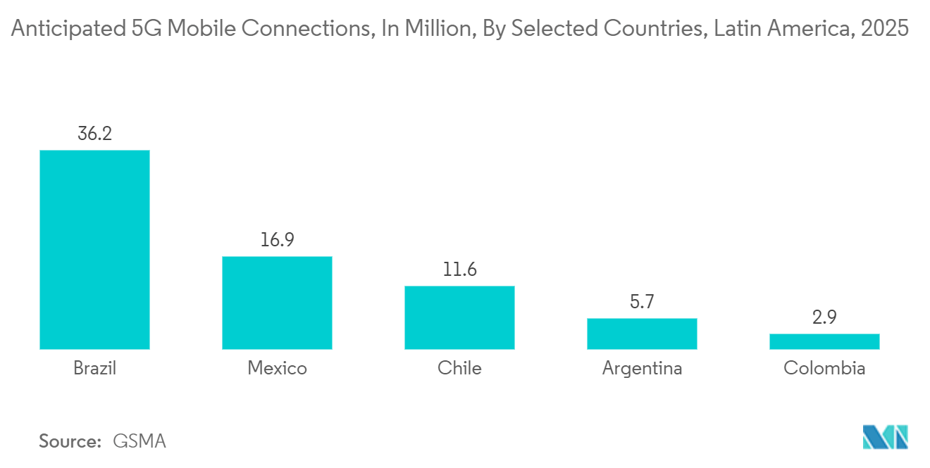 Latin America Big Data Analytics Market: Anticipated 5G Mobile Connections, In Million, By Selected Countries, Latin America, 2025