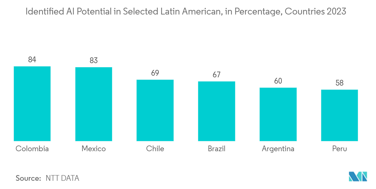 Latin America Big Data Analytics Market: Identified AI Potential in Selected Latin American, in Percentage, Countries 2023