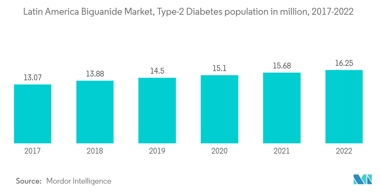 ラテンアメリカのビグアナイド市場、2型糖尿病人口（百万人）、2017-2022年