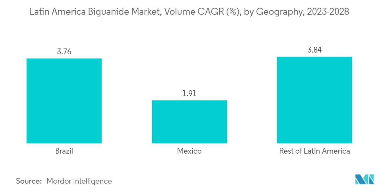 ラテンアメリカのビグアナイド市場：地域別数量CAGR（%）：2023-2028年
