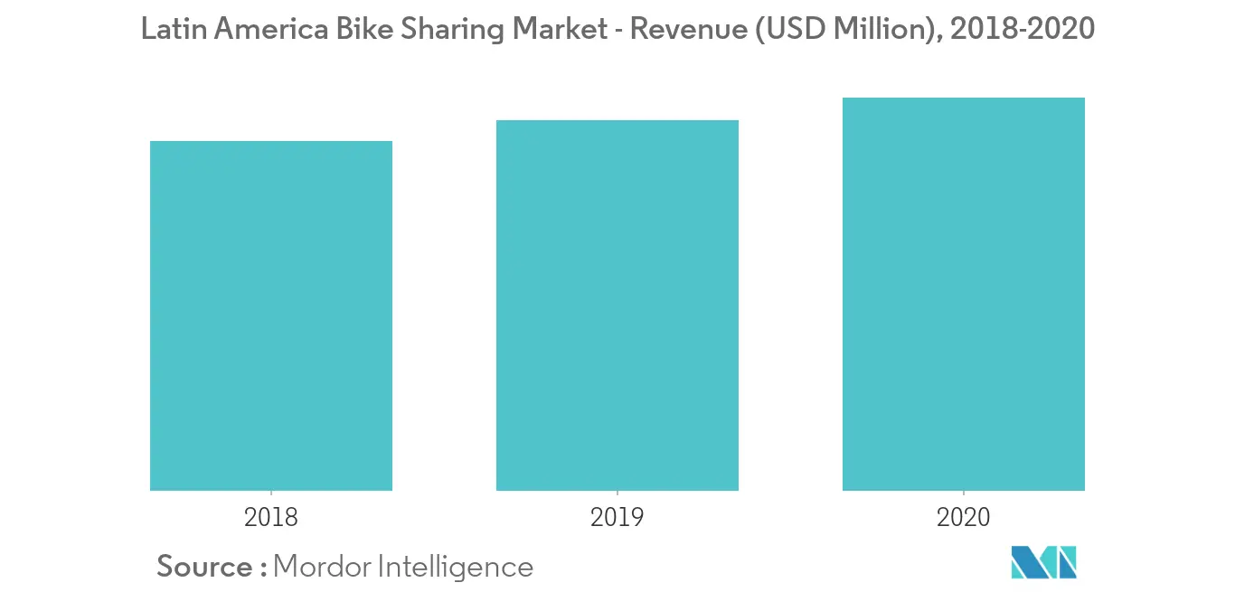 Latin America Bike Sharing Market Key Trends