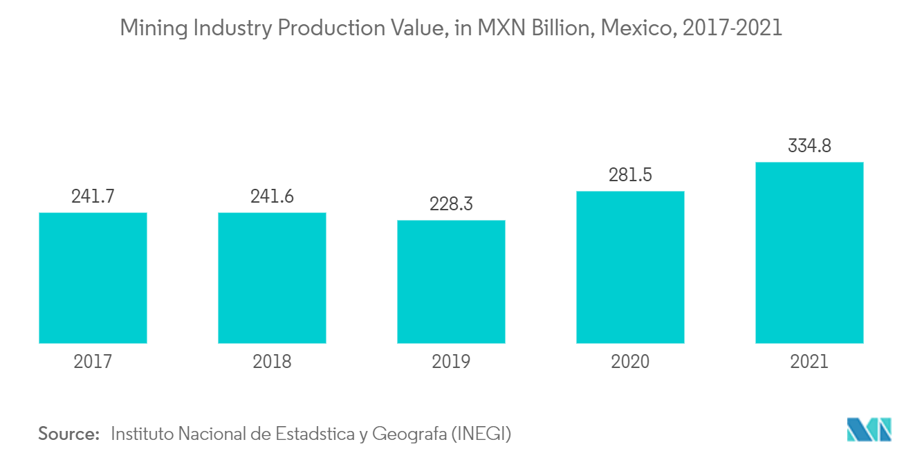 鉱業生産額（単位：10億メキシコ・フラン）（メキシコ、2017-2021年