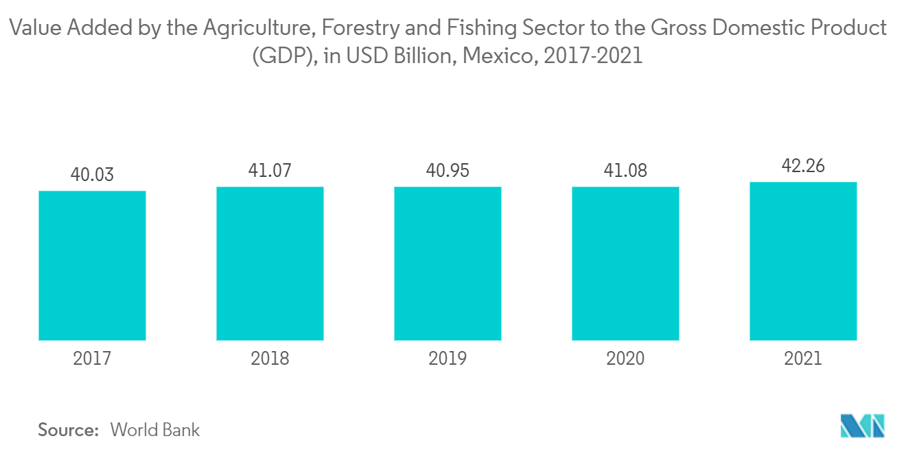 Value Added by the Agriculture, Forestry and Fishing Sector to the Gross Domestic Product  GDP), in USD Billion, Mexico, 2017-2021