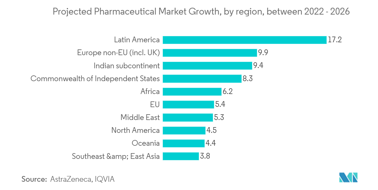 Latin America Blister Packaging Market Projected Pharmaceutical Market Growth, by region, between 2022 - 2026