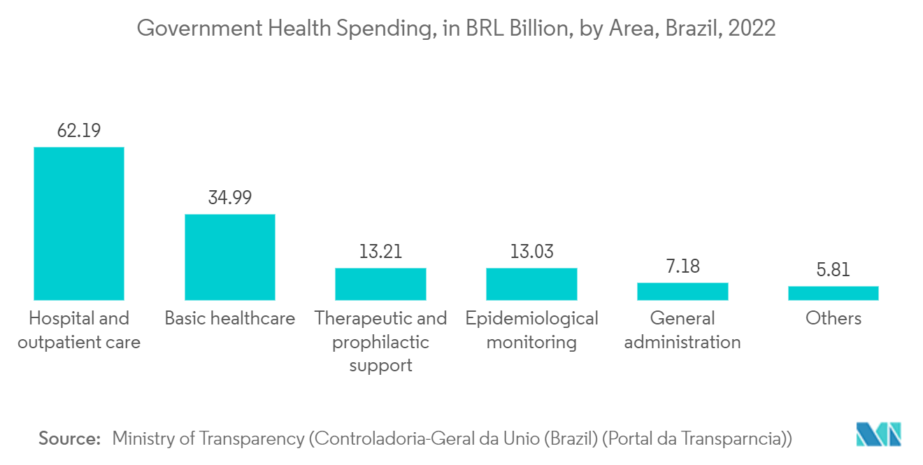 Latin America Blister Packaging Market Government Health Spending, in BRL Billion, by Area, Brazil, 2022