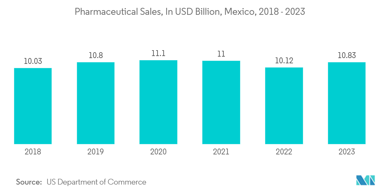 Latin America Blister Packaging Market: Projected Pharmaceutical Market : Pharmaceutical Sales, In USD Billion, Mexico, 2018 - 2023