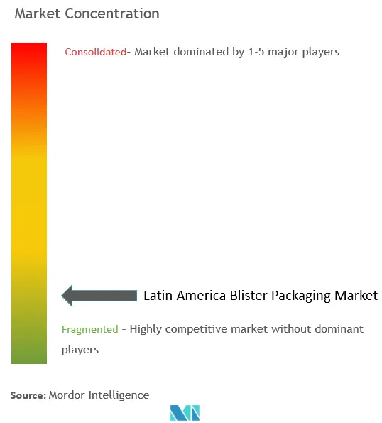 Latin America Blister Packaging Market Concentration