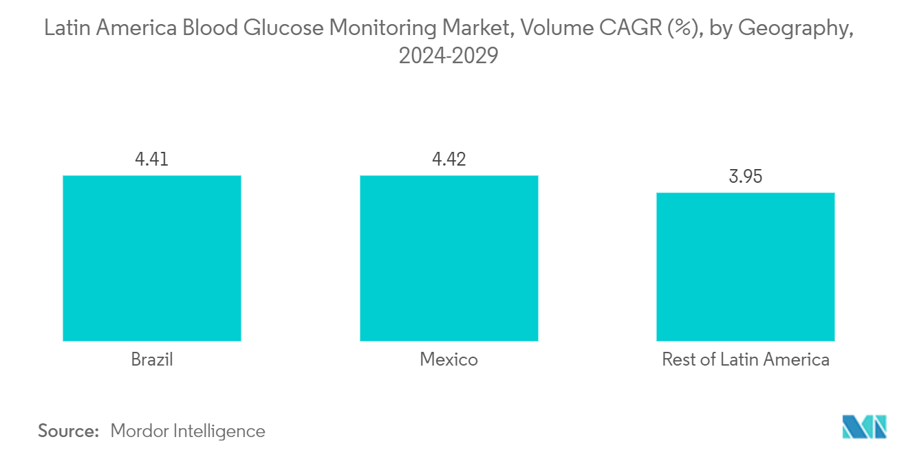 Latin America Blood Glucose Monitoring Market - Volume CAGR (%), by Geography, 2023-2028