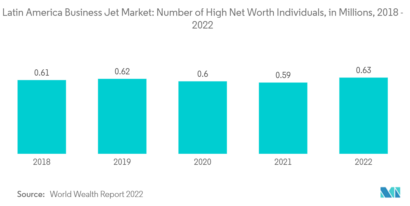 سوق طائرات رجال الأعمال في أمريكا اللاتينية عدد الأفراد ذوي الثروات العالية، بالملايين، 2018 - 2022