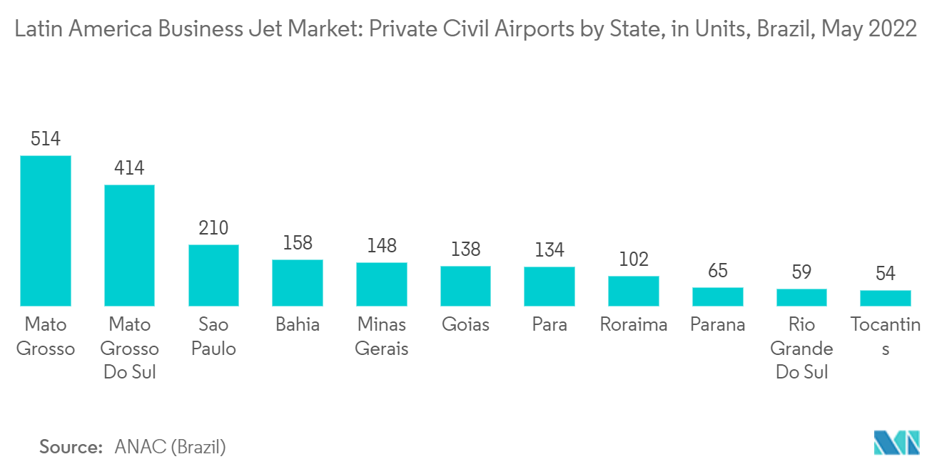Mercado de jatos executivos da América Latina aeroportos civis privados por estado, em unidades, Brasil, maio de 2022