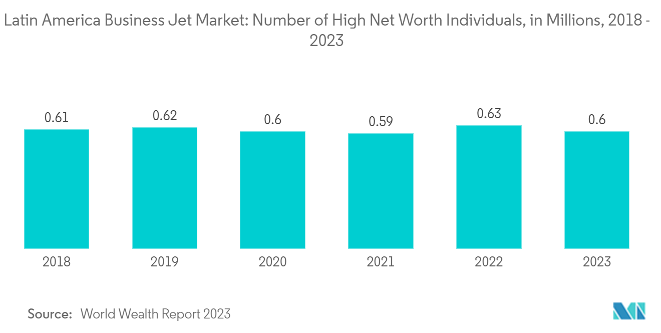 Latin America Business Jet Market: Number of High Net Worth Individuals, in Millions, 2018 - 2022