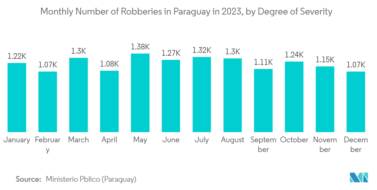 Latin America Card-based Access Control Market: Monthly Number of Robberies in Paraguay in 2023, by Degree of Severity