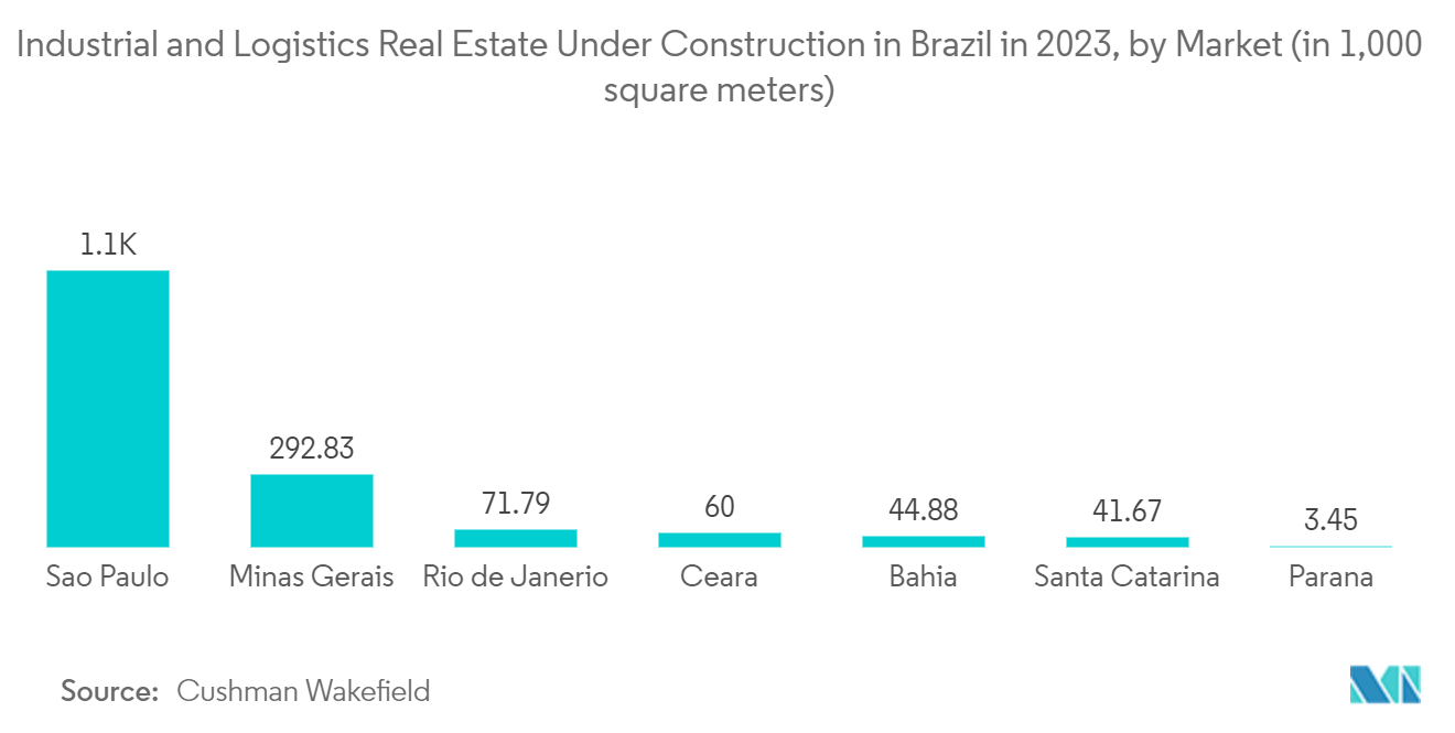 Latin America Card-based Access Control Market: Industrial and Logistics Real Estate Under Construction in Brazil in 2023, by Market (in 1,000 square meters)