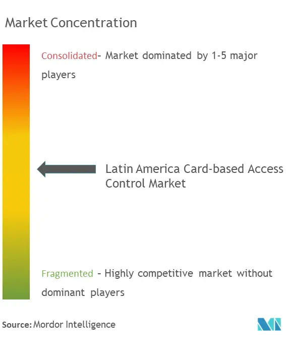 Latin America Card-based Access Control Market Concentration