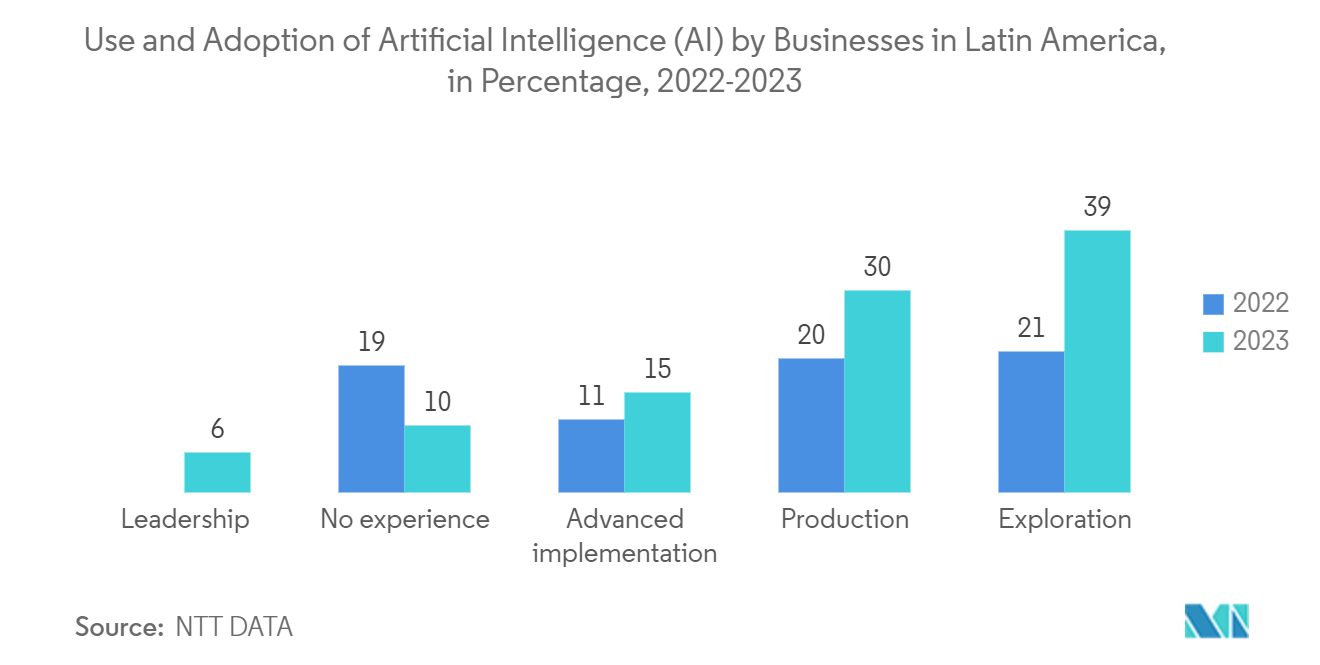 Latin America Cloud Computing Market: Use and Adoption of Artificial Intelligence (AI) by Businesses in Latin America, in Percentage, 2022-2023