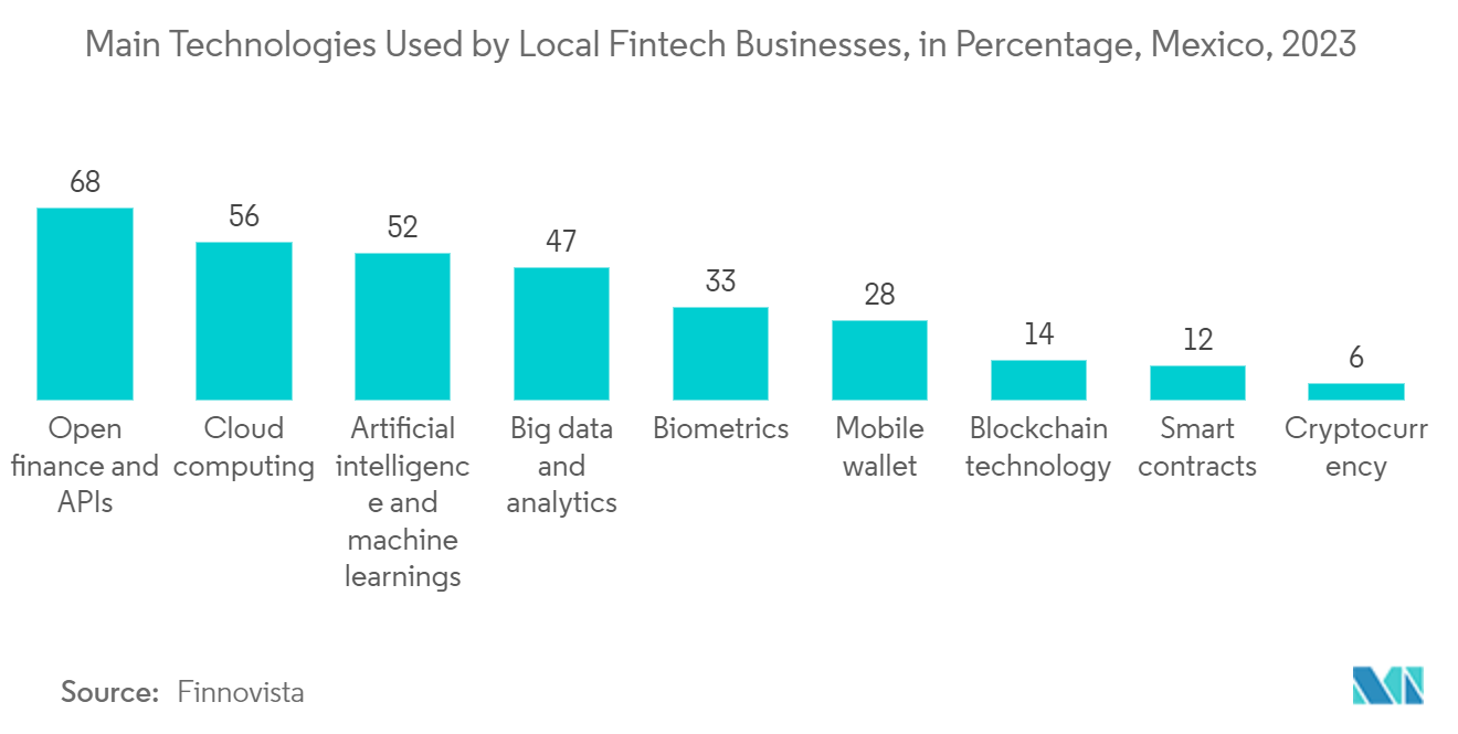 Latin America Cloud Computing Market: Main Technologies Used by Local Fintech Businesses, in Percentage, Mexico, 2023