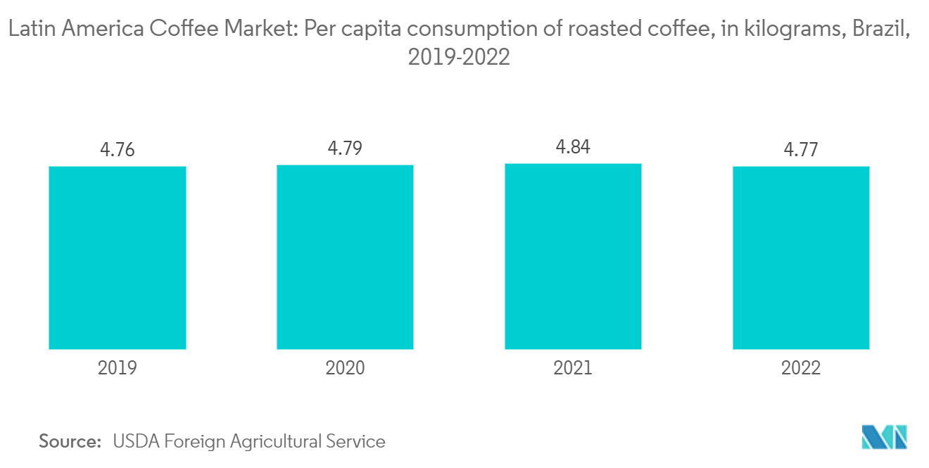 Latin America Coffee Market: Per capita consumption of roasted coffee, in kilograms, Brazil, 2019-2022