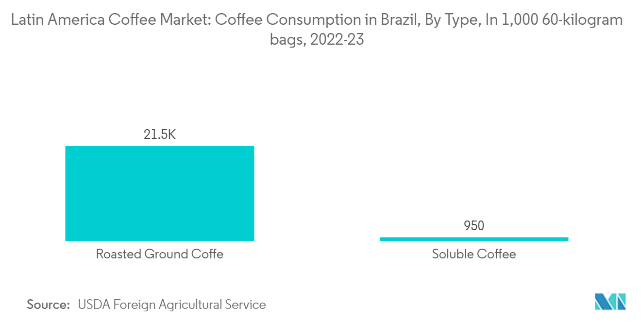 Latin America Coffee Market: Coffee Consumption in Brazil, By Type, In 1,000 60-kilogram bags, 2022-23