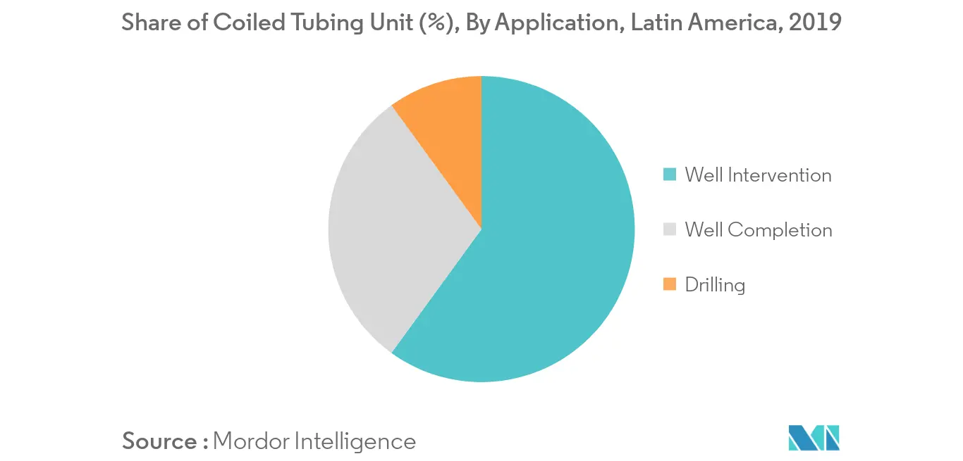 Mercado de Coiled Tubing da América Latina - Participação na Unidade de Coiled Tubing