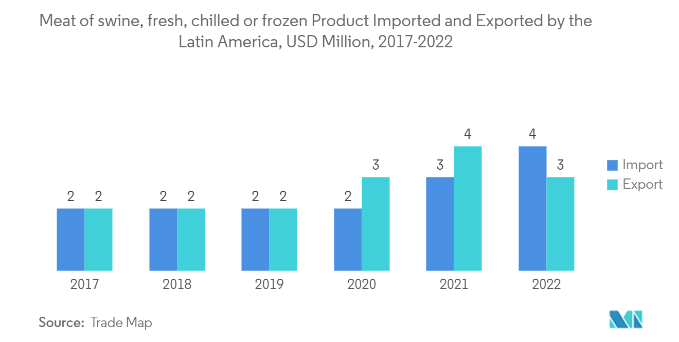 ラテンアメリカのコールドチェーン物流市場ラテンアメリカの豚肉、生鮮・冷蔵・冷凍製品の輸出入額（百万米ドル）、2017-2022年