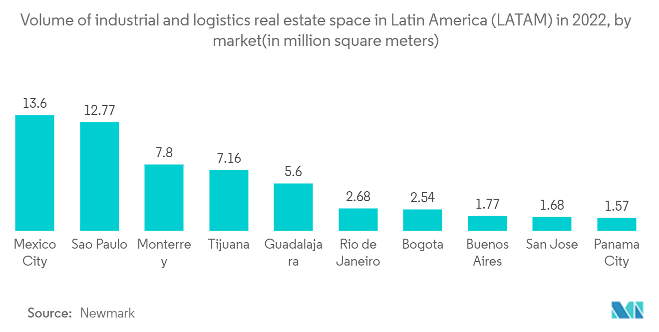 拉丁美洲冷链物流市场：2022 年拉丁美洲 (LATAM) 工业和物流房地产空间量，按市场划分（单位：百万平方米）