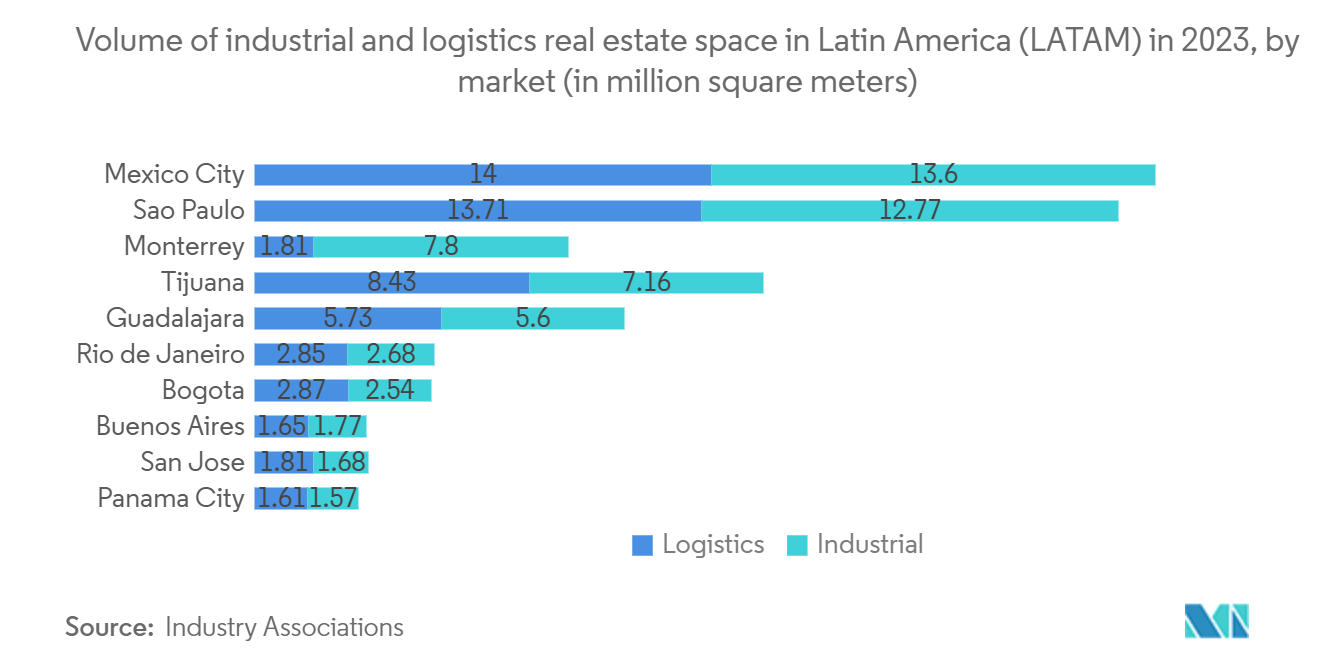 ラテンアメリカのコールドチェーン物流市場2023年のラテンアメリカ（LATAM）における産業用・物流用不動産の市場別面積（単位：百万平方メートル）