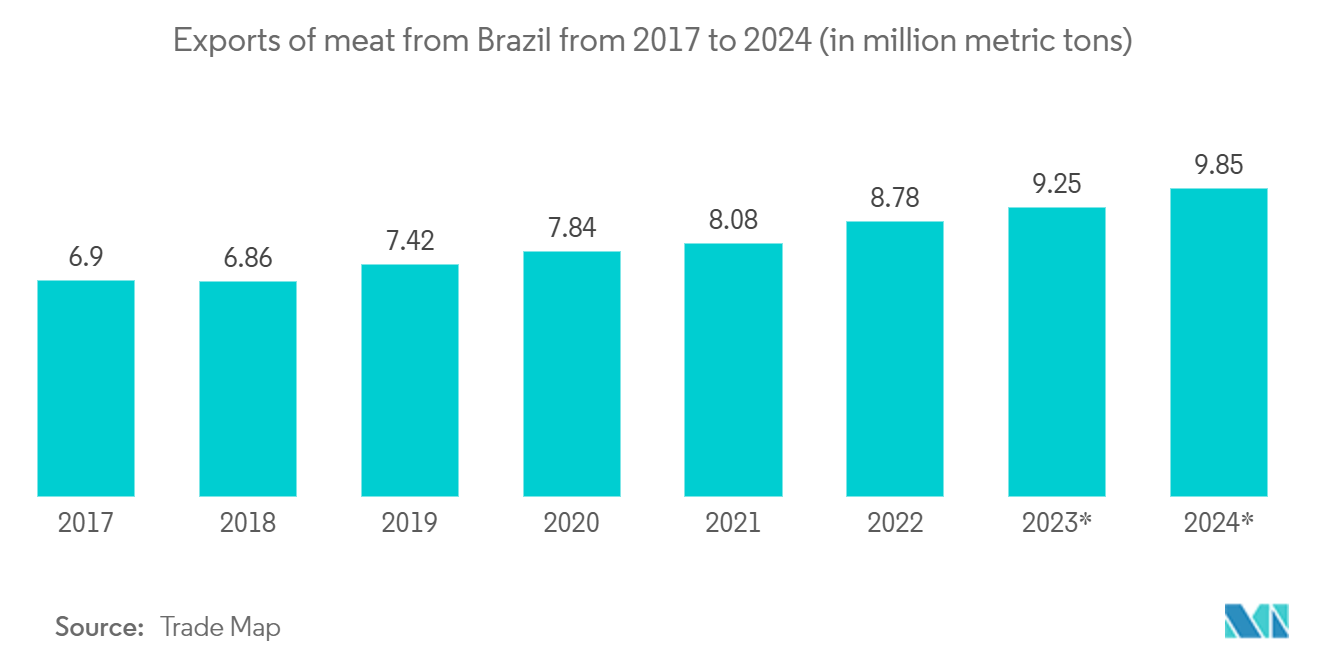 ラテンアメリカのコールドチェーン物流市場2017～2024年のブラジルからの食肉輸出（単位：百万トン）