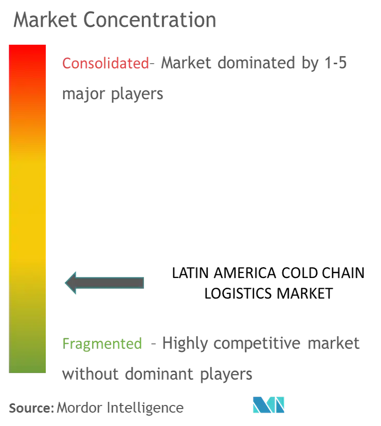 Latin America Cold Chain Logistics Market Concentration