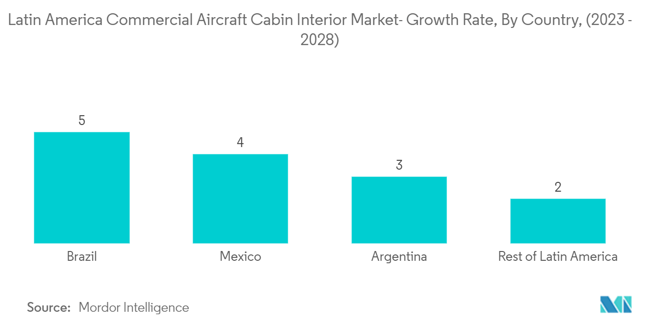Mercado de interiores de cabines de aeronaves comerciais da América Latina taxa de crescimento, por país, (2023 – 2028)