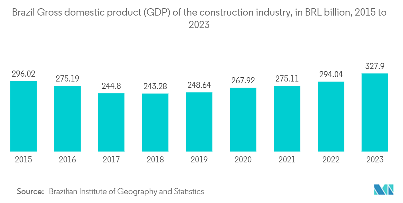 Latin America Commercial HVAC Equipment Market: Brazil Gross domestic product (GDP) of the construction industry, in BRL billion, 2015 to 2023