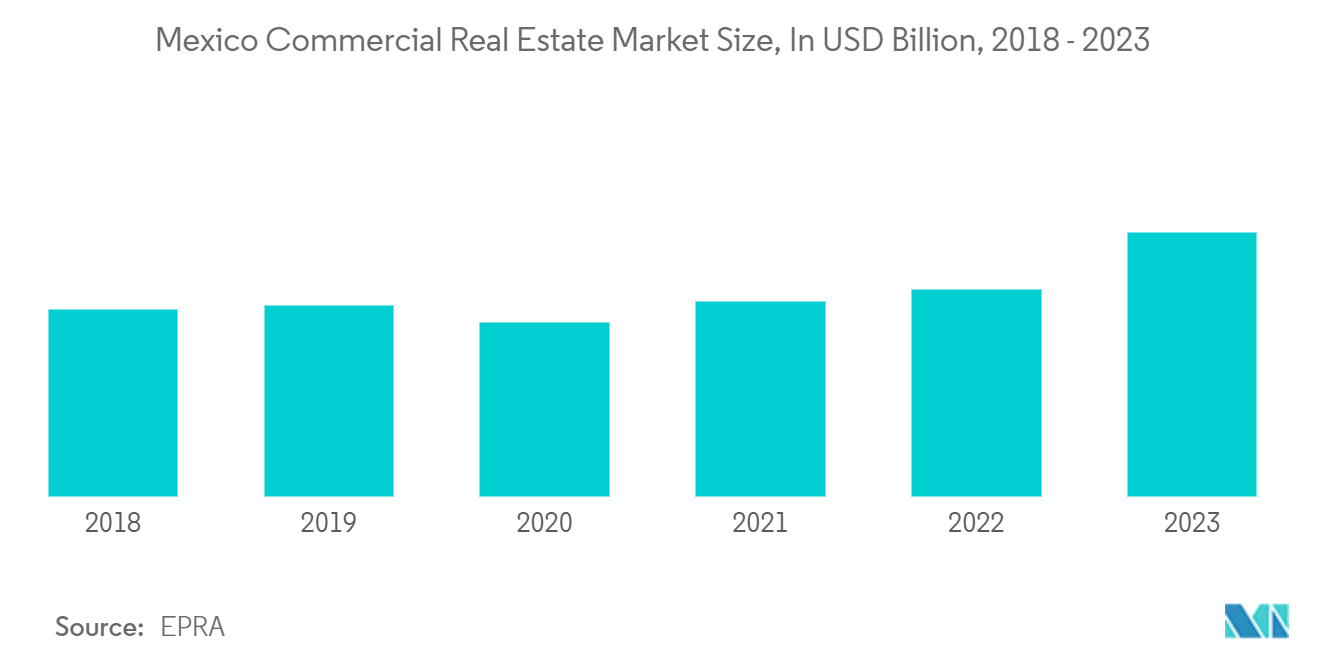 Mexico Commercial Real Estate Market Size, In USD Billion, 2018 - 2023