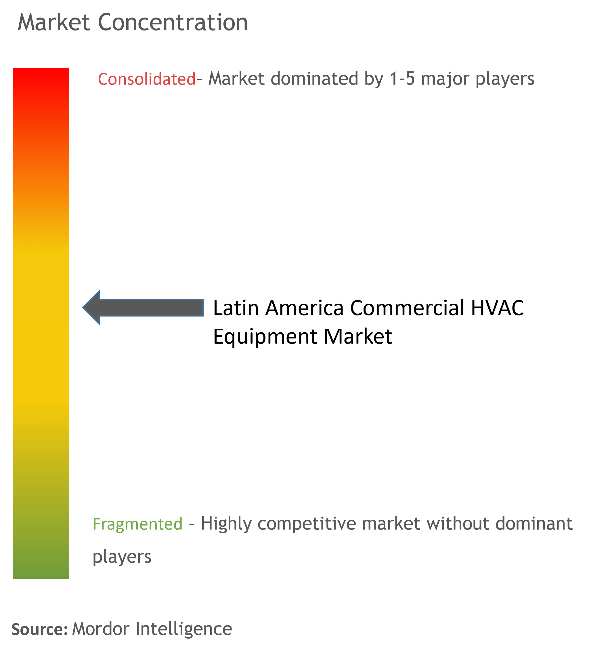 Latin America Commercial HVAC Equipment Market Concentration