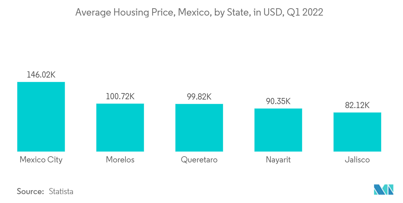 Latin America Condominiums and Apartments Market  :  Average Housing Price, Mexico, by State, in USD, Q1 2022