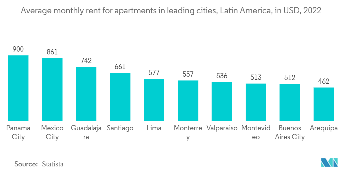 Photo inspiration: Gallery Detail: Latin America Condominiums And Apartments Market