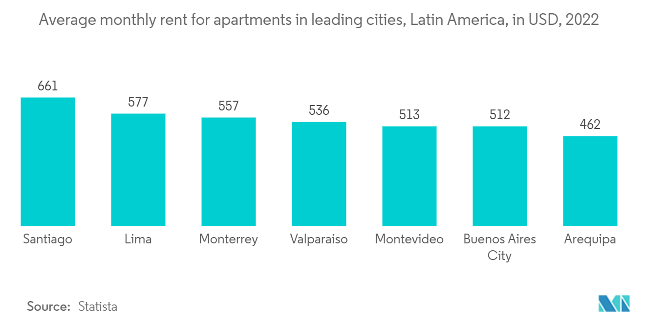 ラテンアメリカのコンドミニアムとアパート市場：中南米主要都市のアパート平均月額賃料（米ドル）、2022年