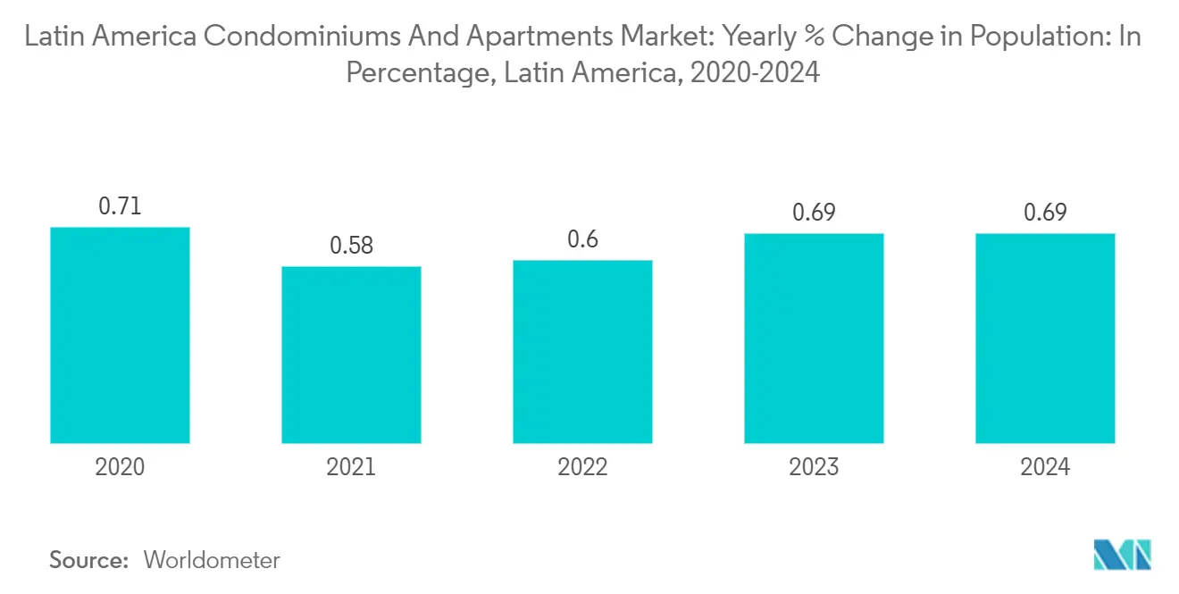 ラテンアメリカのコンドミニアムとアパート市場ラテンアメリカのコンドミニアムとアパート市場：2020-2024年ラテンアメリカ、2020-2024年