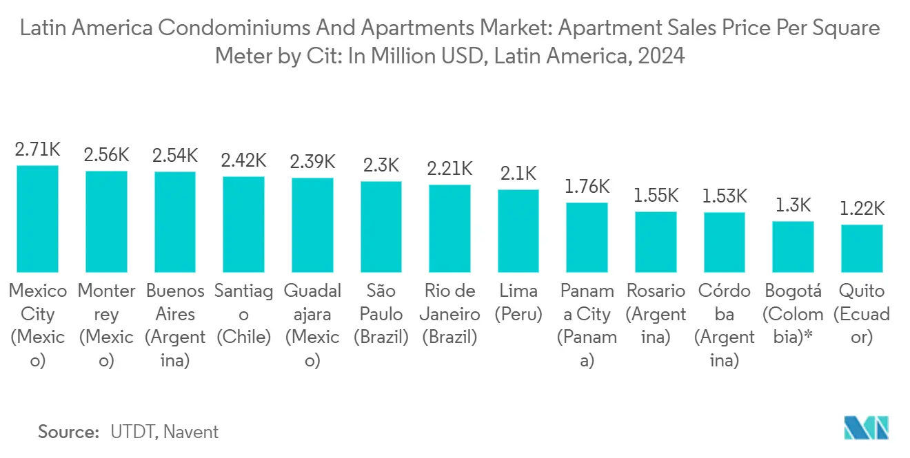 ラテンアメリカのコンドミニアムとアパート市場：ラテンアメリカのマンション・アパート市場：都市別1平方メートル当たり販売価格（単位：百万米ドル、2024年単位：百万米ドル、ラテンアメリカ、2024年