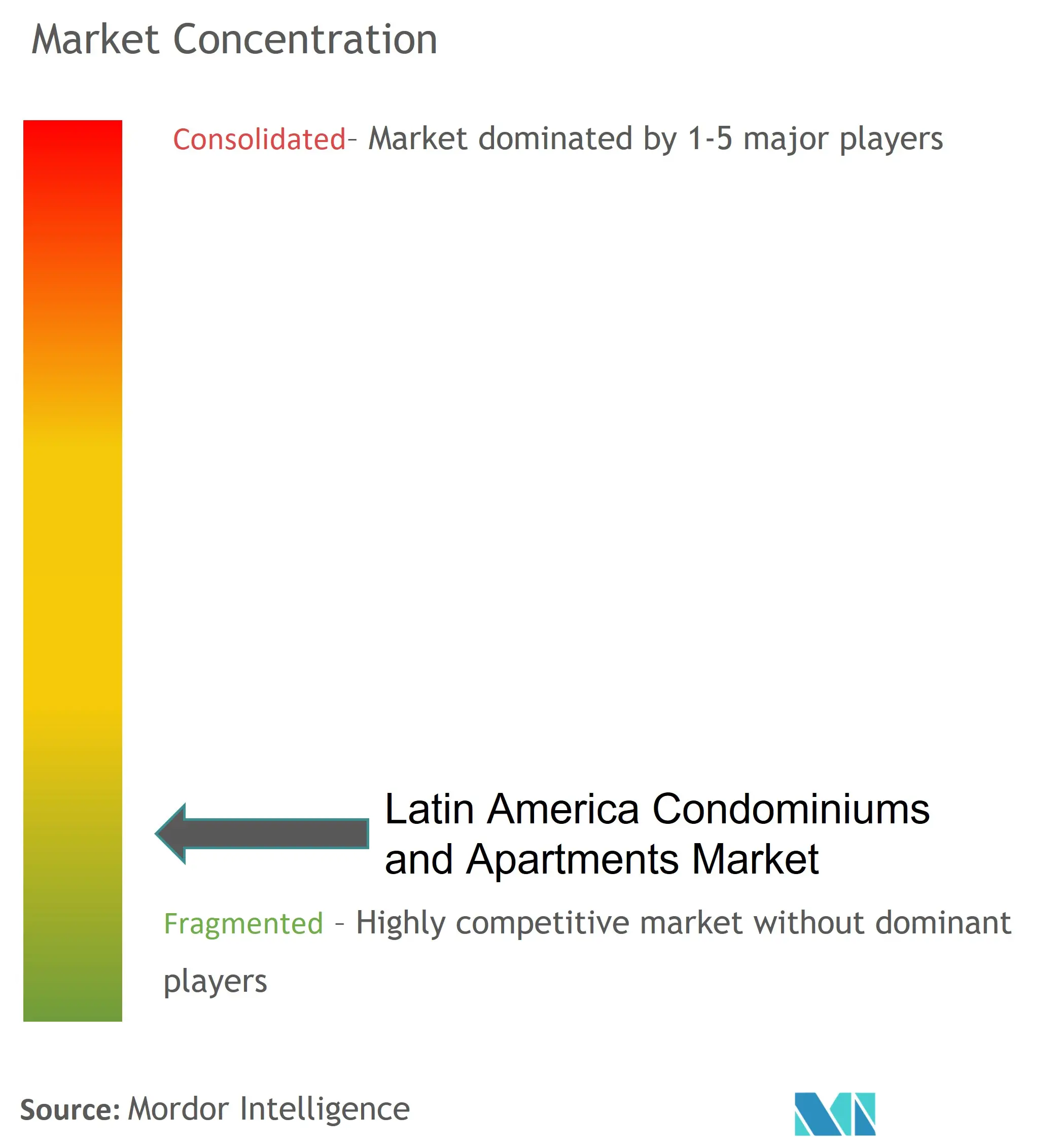 ラテンアメリカのコンドミニアムとアパート市場の集中度