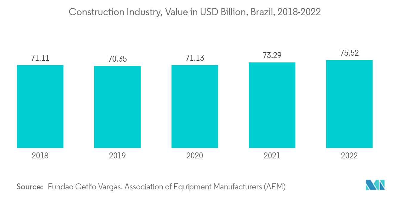 Latin America Construction Chemicals Market: Construction Industry, Value in USD Billion, Brazil, 2018-2022
