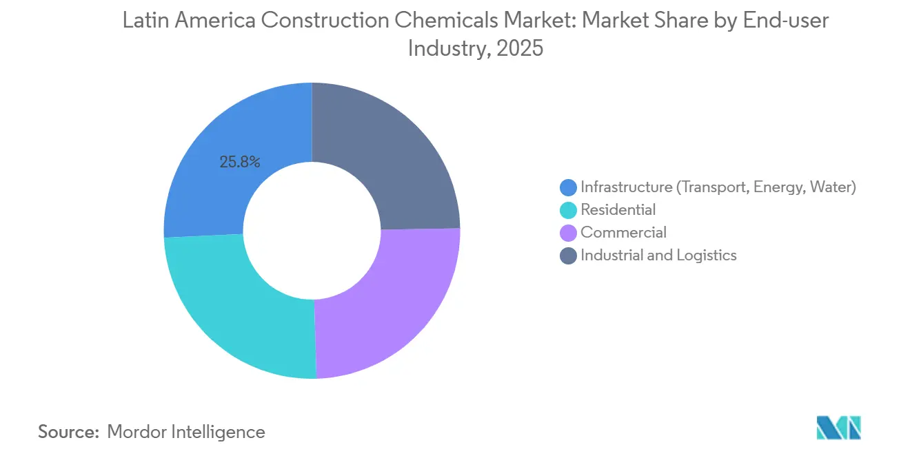 Latin America Construction Chemicals Market: Market Share by End-user Industry