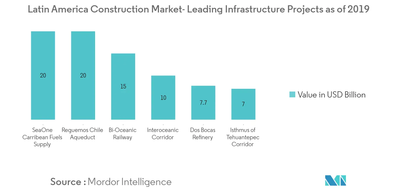Latin America Construction Market