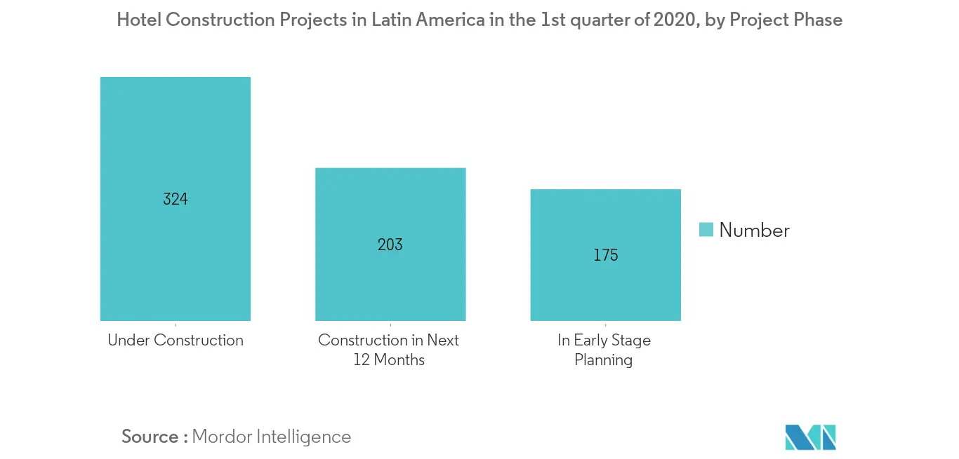 Latin America Construction Market 