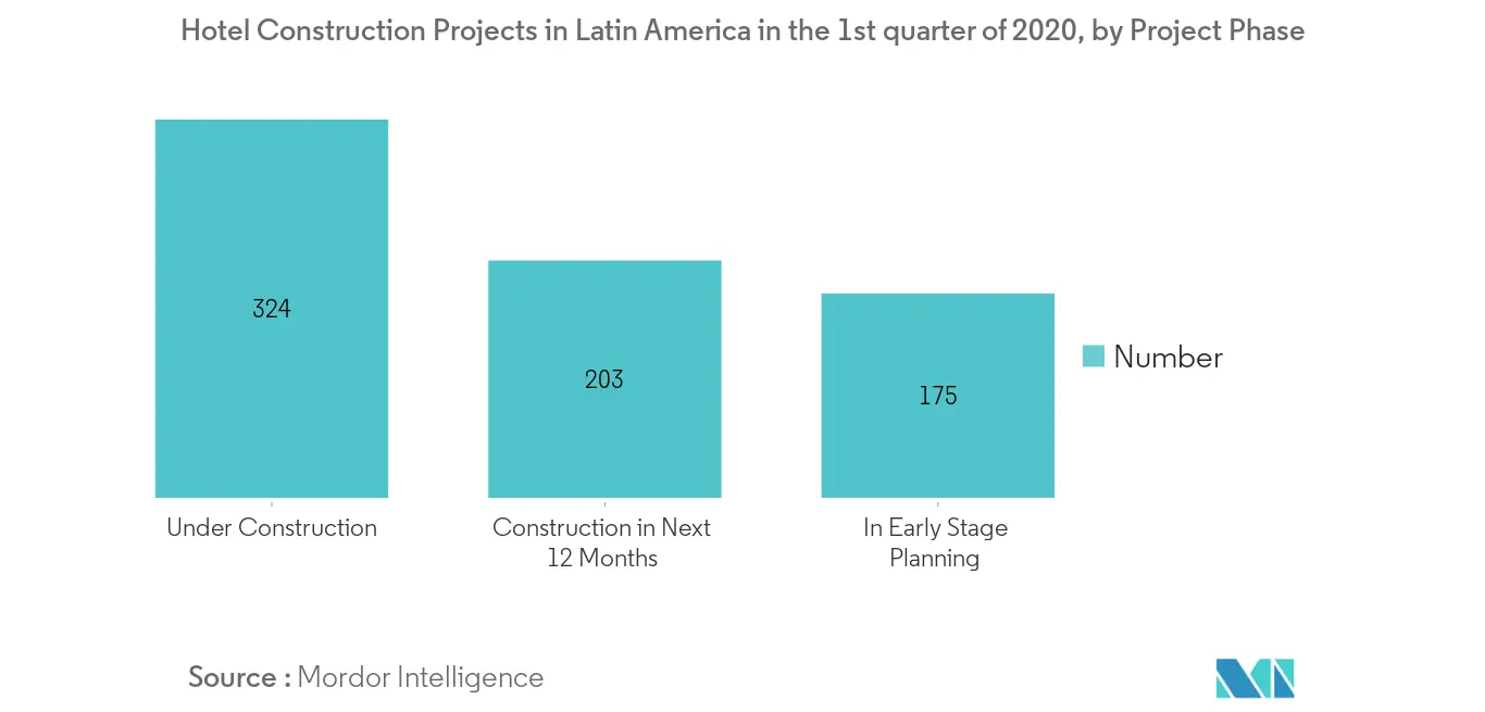 Latin America Construction Market