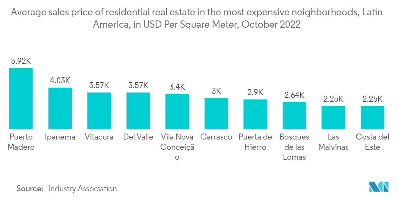 拉丁美洲建筑市场：2022 年 10 月拉丁美洲最昂贵社区的住宅房地产平均销售价格（每平方米美元）