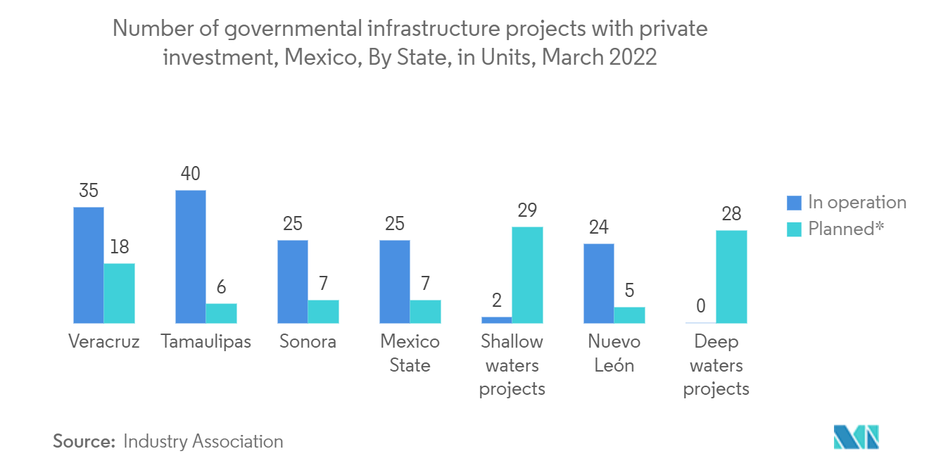 سوق البناء في أمريكا اللاتينية عدد مشاريع البنية التحتية الحكومية باستثمارات خاصة، المكسيك، حسب الولاية، بالوحدات، مارس 2022