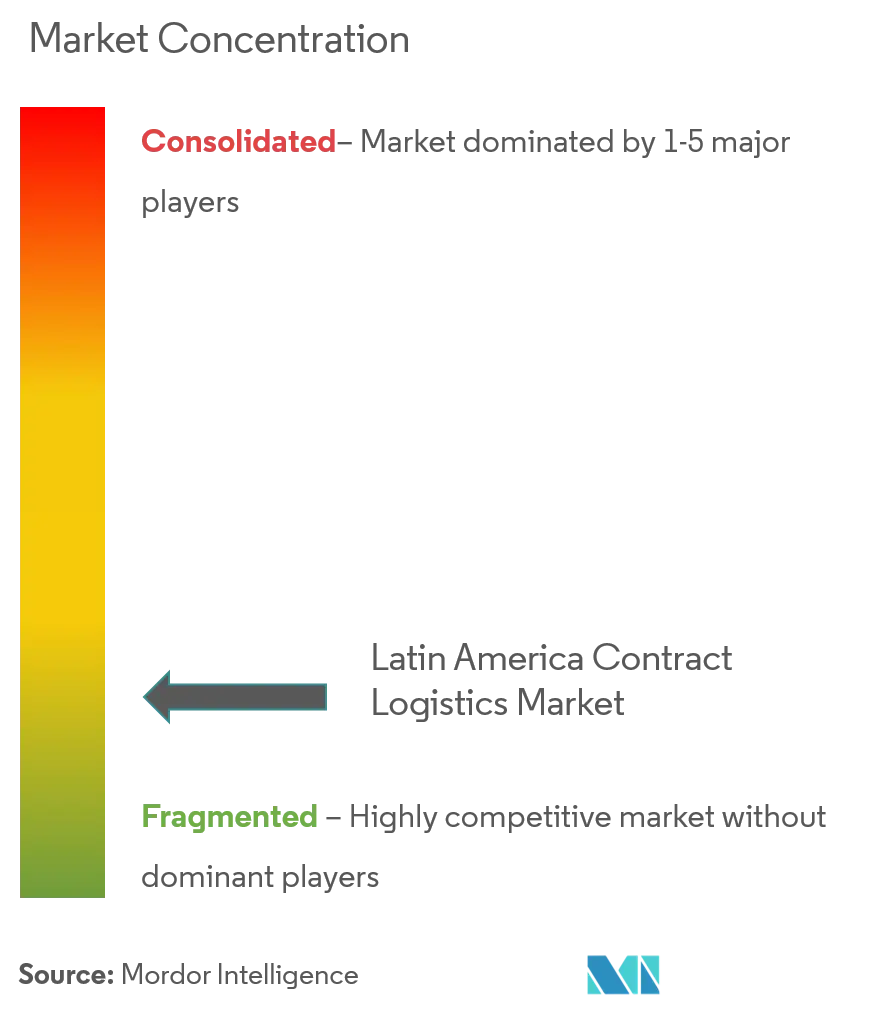 Logistique contractuelle en Amérique latineConcentration du marché