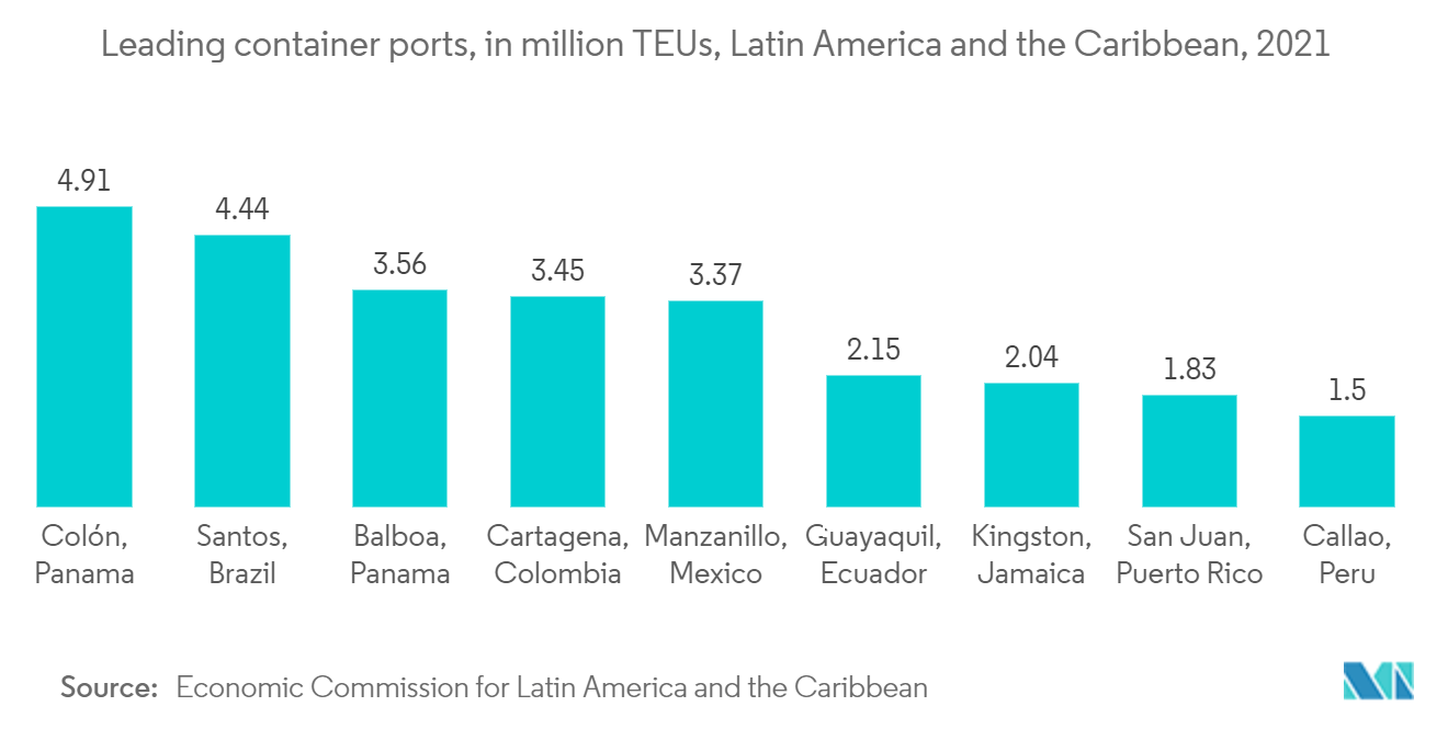 ラテンアメリカのコンテナターミナル市場 - 主要コンテナ港湾