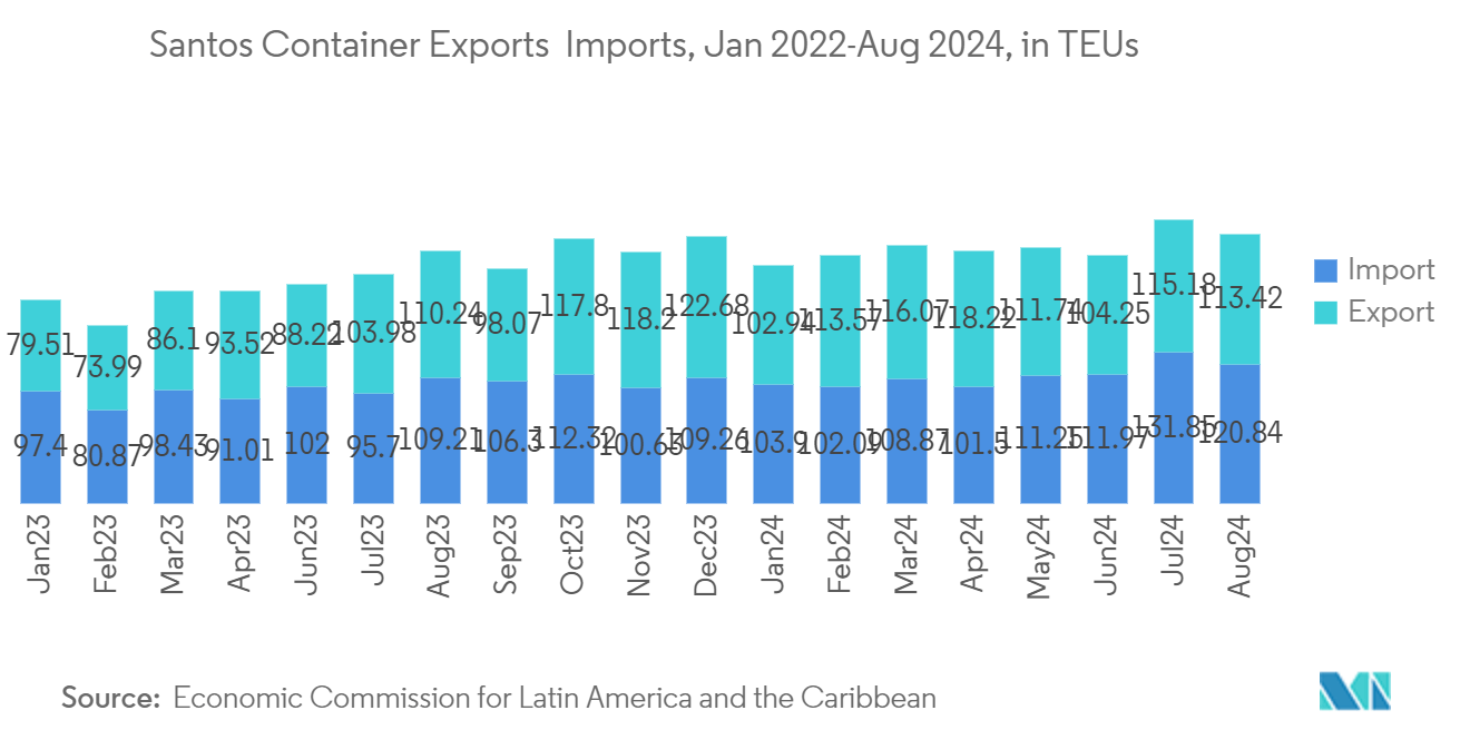 라틴 아메리카 컨테이너 터미널 운영 바카라 도박: Santos Container Exports & Imports, 2022년 2024월-XNUMX년 XNUMX월, TEU 기준